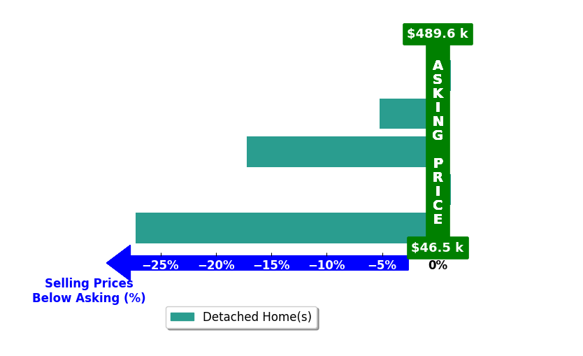 Garrett Smith's purchased homes closed 9.9% below asking on average, with 0 homes above, 3 below, and 2 at asking price.
