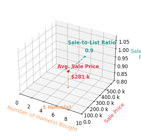 Garrett Smith helped buy 5 homes with an average sale price of $281K and an average sale-to-list ratio of 90.1%.