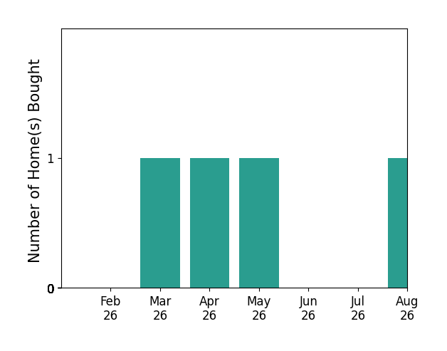 Sherri Morgan helped buy 1 home in March 2026, 1 home in April 2026, 1 home in May 2026, 1 home in August 2026, for a total of 4 homes.