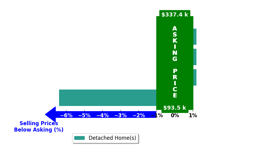 Sherri Morgan's purchased homes closed 1.6% below asking on average, with 0 homes above, 1 below, and 3 at asking price.