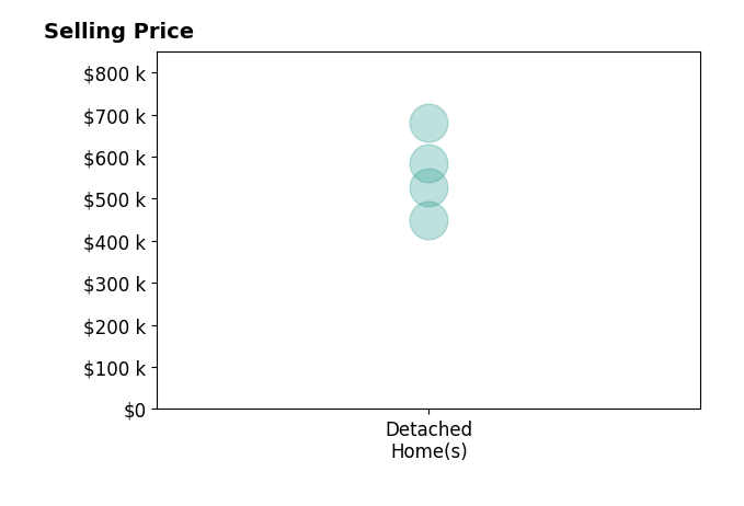 Sarah Rose Wallace's purchased homes include detached homes from $450K to $680K.