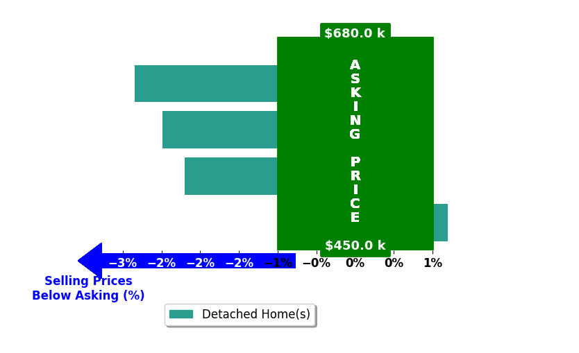 Sarah Rose Wallace's purchased homes closed 1.9% below asking on average, with 0 homes above, 3 below, and 1 at asking price.