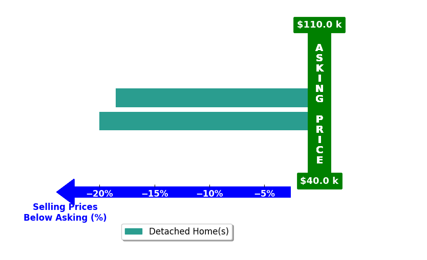 Janis Broach's purchased homes closed 19.3% below asking on average, with 0 homes above, 2 below, and 0 at asking price.
