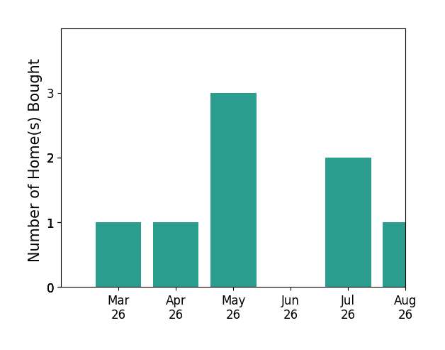 Katie Hunter helped buy 1 home in March 2026, 1 home in April 2026, 3 homes in May 2026, 1 home in July 2026, for a total of 6 homes.