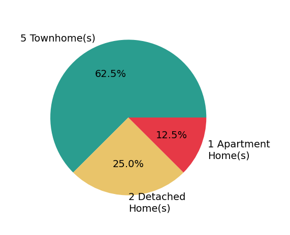 Christine Song helped buy 2 detached homes, 5 townhomes, 1 apartment home.