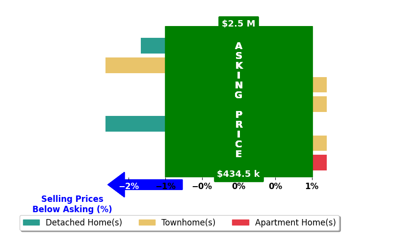 Bar chart comparing asking price vs selling price for John Mentis