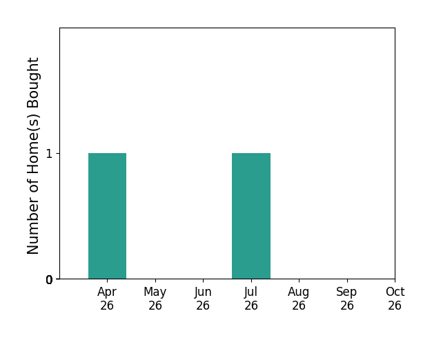 Bar chart of total home sales by Janice Spearbeck over the past 6 months