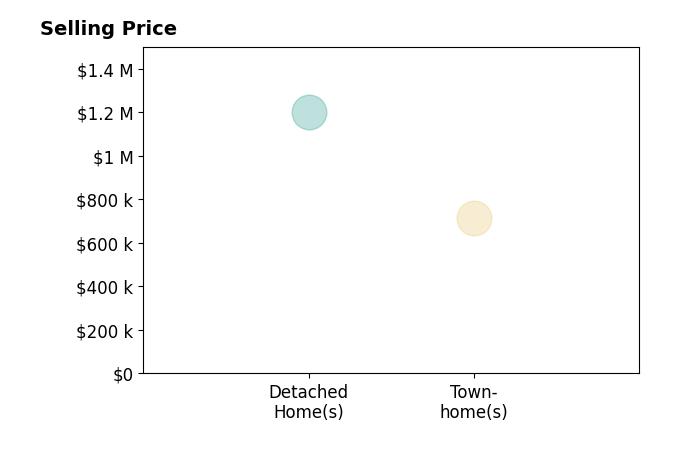 Histogram of home sales price ranges for Matt Benson