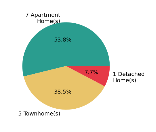 Troy J Sponaugle helped buy 1 detached home, 5 townhomes, 7 apartment homes.