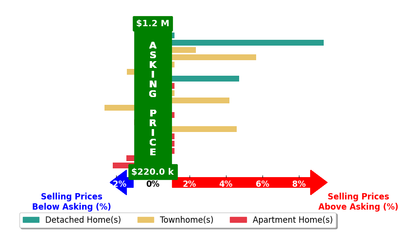 Troy J Sponaugle's purchased homes closed 0.1% below asking on average, with 2 homes above, 4 below, and 7 at asking price.