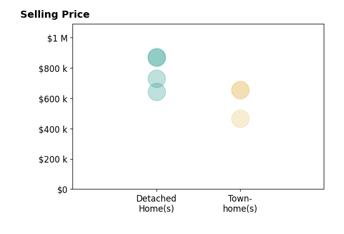 Katrina Funkhouser's purchased homes include townhomes from $465K to $656K, detached homes from $643K to $872K.