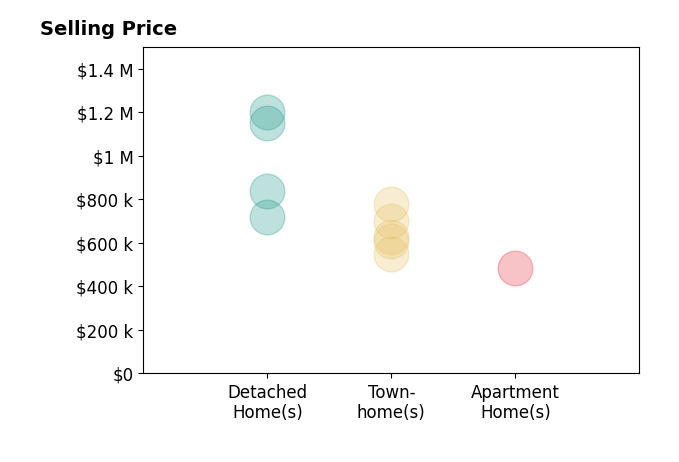 Jesse Fauteux's purchased homes include detached homes from $720K to $1.2M, townhomes from $550K to $780K, apartment homes at $485K.