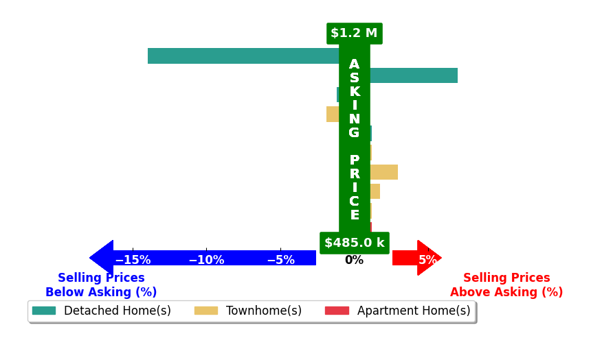 Jesse Fauteux's purchased homes closed 0.5% below asking on average, with 3 homes above, 3 below, and 4 at asking price.