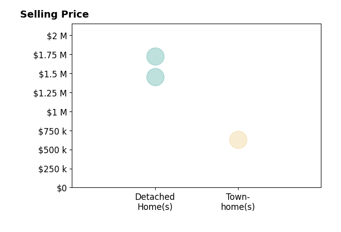 Deborah Davis's purchased homes include townhomes at $630K, detached homes from $1.5M to $1.7M.