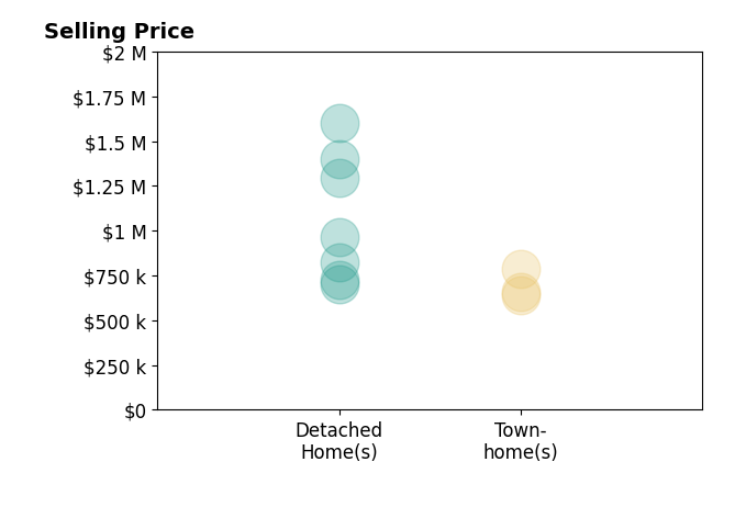 Bethany Stalder's purchased homes include detached homes from $700K to $1.6M, townhomes from $640K to $785K.