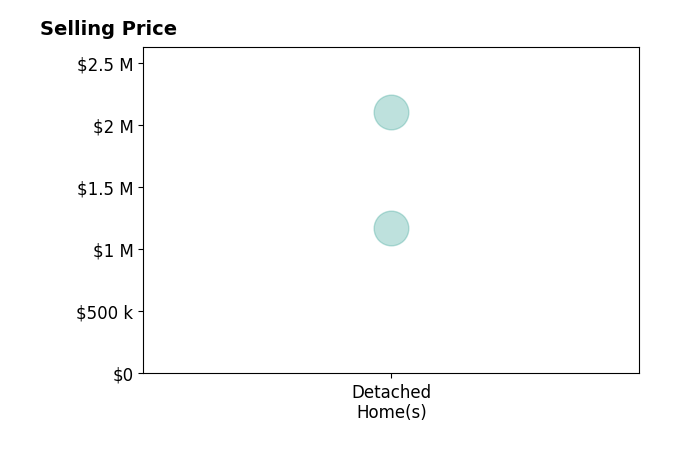 Bobby Pichtel's purchased homes include detached homes from $1.2M to $2.1M.