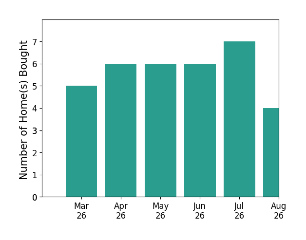 Mercy LugoStruthers helped buy 5 homes in March 2026, 6 homes in April 2026, 6 homes in May 2026, 6 homes in June 2026, 7 homes in July 2026, 4 homes in August 2026, for a total of 34 homes.