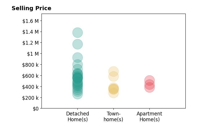 Mercy LugoStruthers's purchased homes include detached homes from $260K to $1.4M, apartment homes from $382K to $510K, townhomes from $285K to $675K.