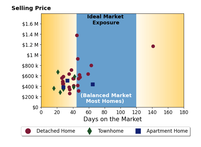 Mercy LugoStruthers's purchased homes were on the market for an average of 40 days, ranging from 16 to 141 days, with an average sale price of $546K.