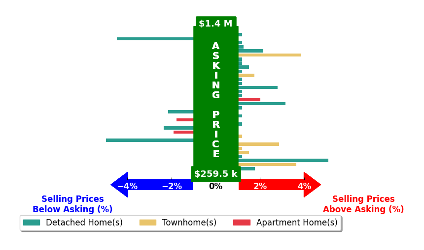 Mercy LugoStruthers's purchased homes closed 0.4% above asking on average, with 13 homes above, 6 below, and 15 at asking price.