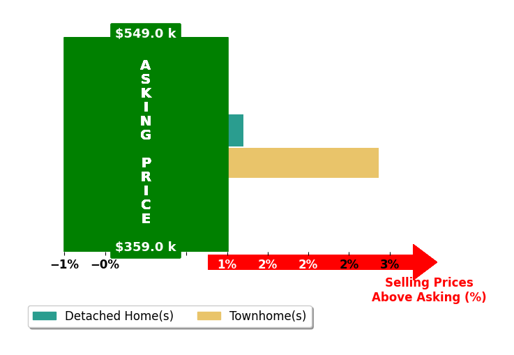 Bar chart comparing asking price vs selling price for Ella Contreras