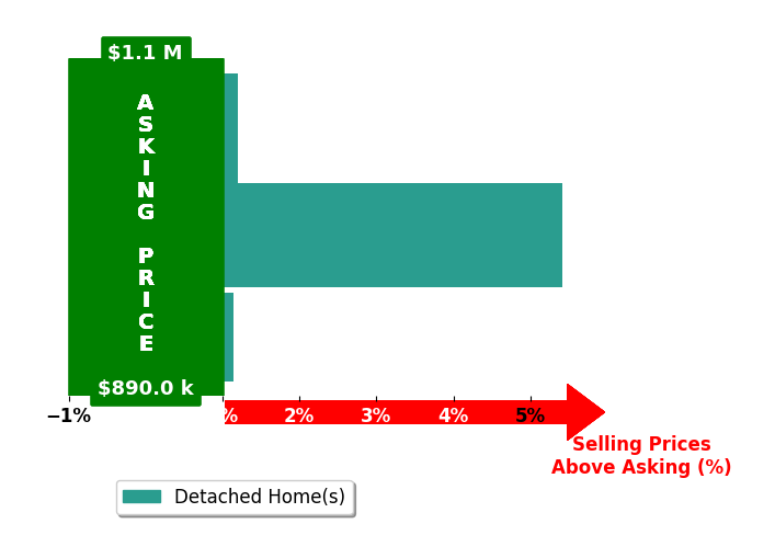 Zabrine Stair's purchased homes closed 1.9% above asking on average, with 2 homes above, 0 below, and 1 at asking price.
