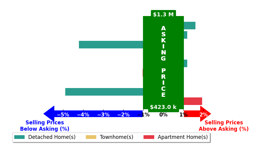 Tiffany Aquino's purchased homes closed 0.3% below asking on average, with 3 homes above, 3 below, and 0 at asking price.