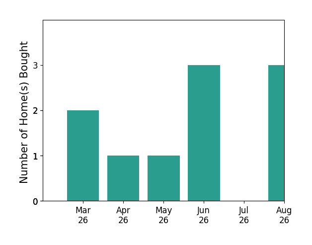 Megan Thiel helped buy 2 homes in March 2026, 1 home in April 2026, 1 home in May 2026, 3 homes in June 2026, for a total of 7 homes.