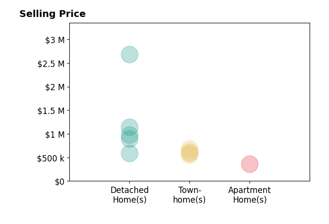 Histogram of home sales price ranges for Dimitar Dimitrov