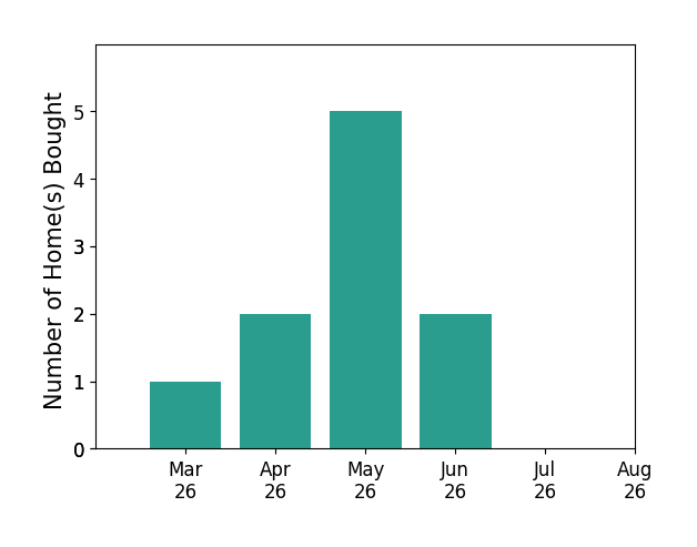 Ardeshir Behdad helped buy 1 home in March 2026, 2 homes in April 2026, 5 homes in May 2026, 2 homes in June 2026, for a total of 10 homes.