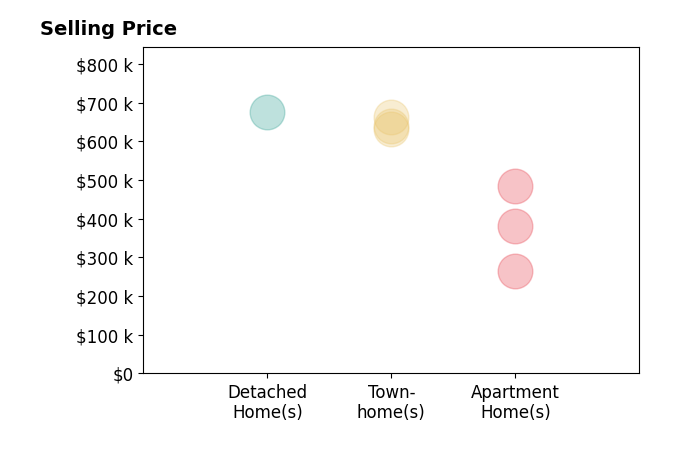 Jason Park's purchased homes include townhomes from $631K to $641K, apartment homes from $265K to $485K, detached homes at $675K.