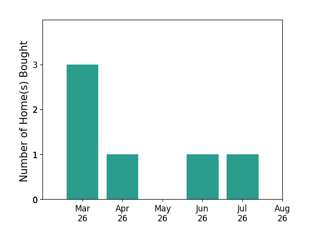 Jin Wickwire helped buy 3 homes in March 2026, 1 home in April 2026, 1 home in June 2026, 1 home in July 2026, for a total of 6 homes.