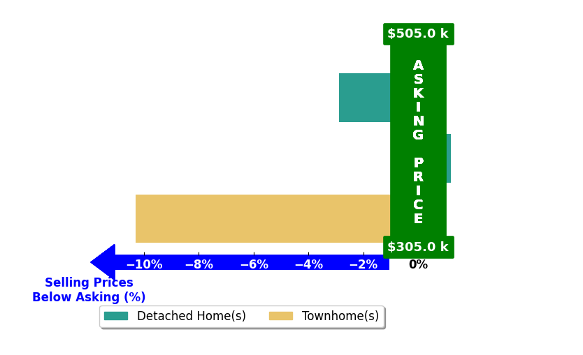 Bar chart comparing asking price vs selling price for Leslie O Carter