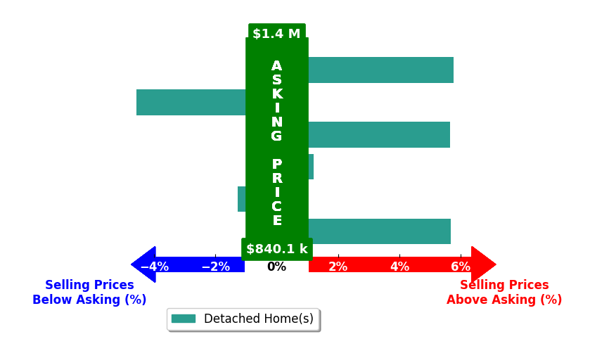 Bar chart comparing asking price vs selling price for Maxine Killian