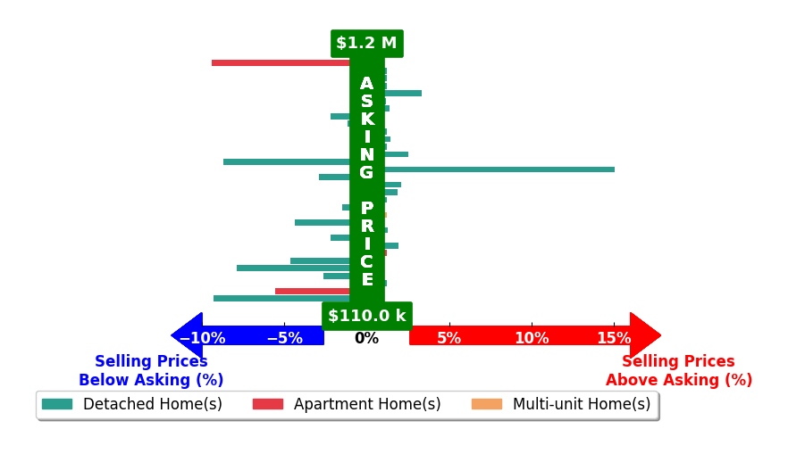 Bar chart comparing asking price vs selling price for Grace Edrington