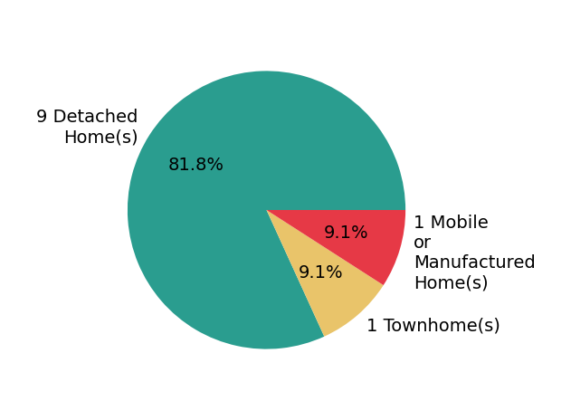 Pie chart showing home sales by property type for Comps Only