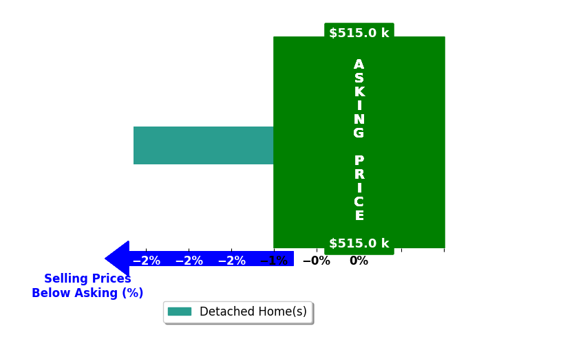 Bar chart comparing asking price vs selling price for Kelly Dunn