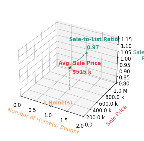 Chart showing sale-to-list price ratio for Kelly Dunn