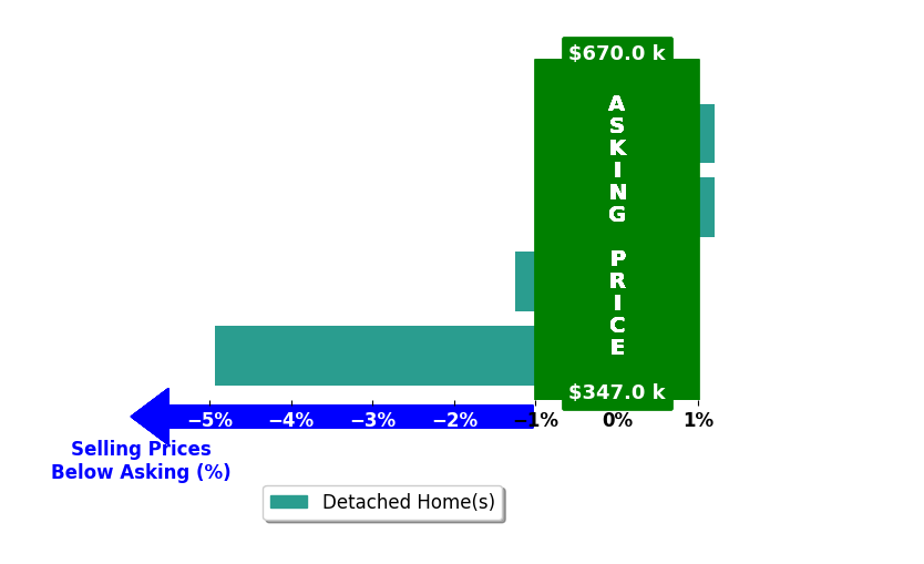 Bar chart comparing asking price vs selling price for Thomas Butler