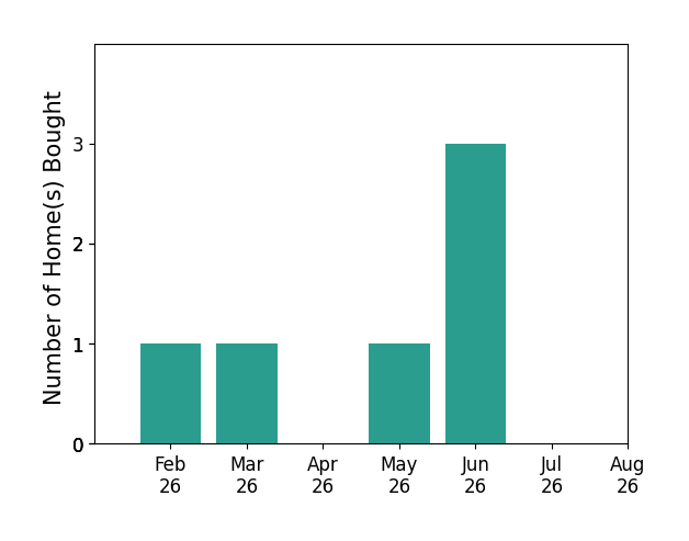 Bar chart of total home sales by Luanne Myers over the past 12 months
