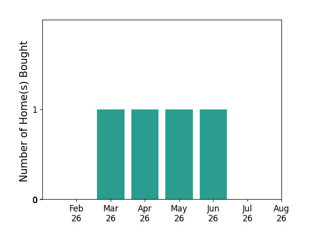 Bar chart of total home sales by Jessica Auch over the past 12 months