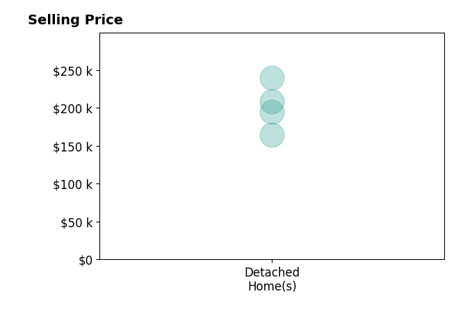Histogram of home sales price ranges for Jessica Auch