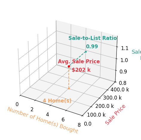 Chart showing sale-to-list price ratio for Jessica Auch