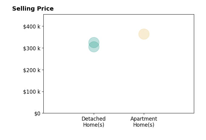 Histogram of home sales price ranges for Debra Stokka