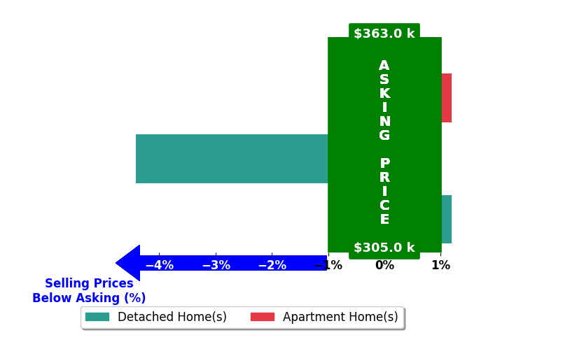 Bar chart comparing asking price vs selling price for Debra Stokka