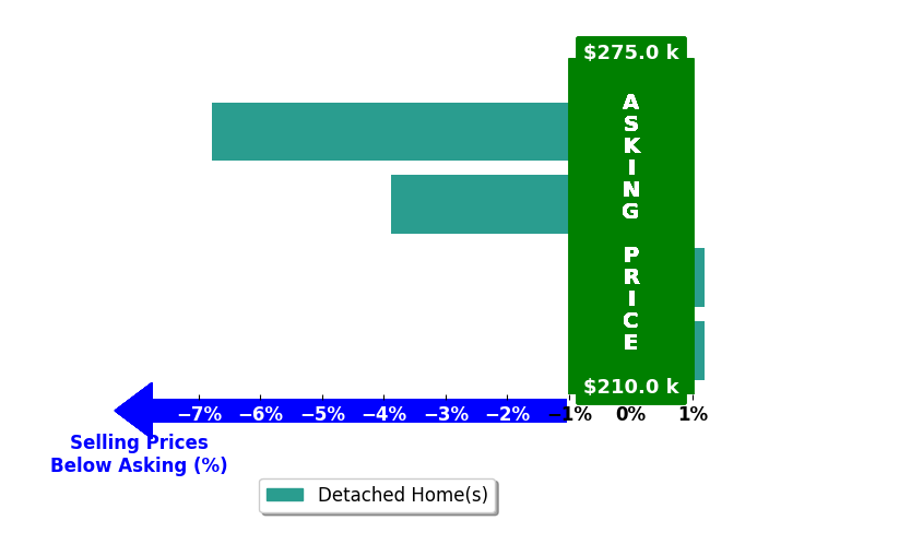 Bar chart comparing asking price vs selling price for Jessica Lutz