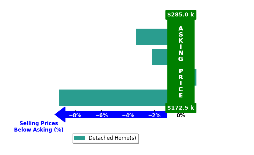 Daniel Brewer's purchased homes closed 3.7% below asking on average, with 0 homes above, 3 below, and 1 at asking price.