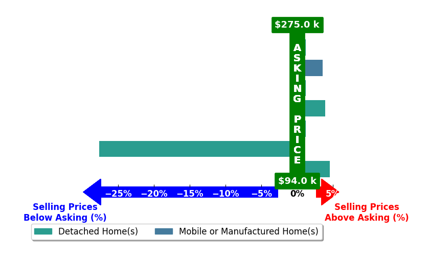 Ashleigh Jones's purchased homes closed 2.2% below asking on average, with 3 homes above, 1 below, and 3 at asking price.