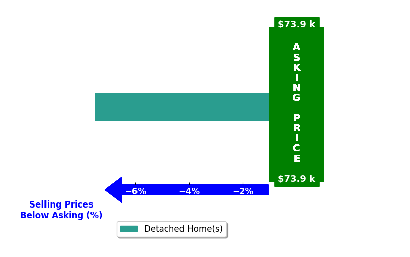Steve Fraley's purchased homes closed 7.5% below asking on average, with 0 homes above, 1 below, and 0 at asking price.