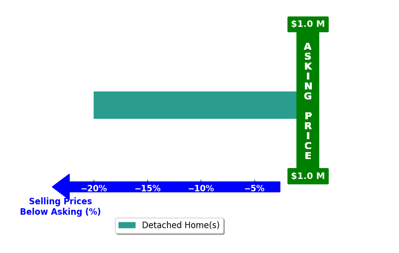 Stephanie Millard's purchased homes closed 20.0% below asking on average, with 0 homes above, 1 below, and 0 at asking price.